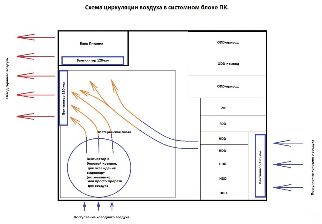 Циркуляция воздуха в корпусе ПК.jpg